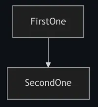 Contract dependency diagram with a single dependency