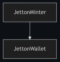 Contract dependency diagram of the JettonMinter