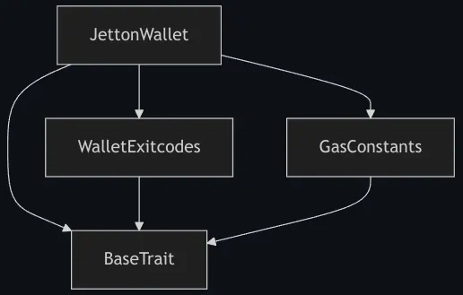 Trait inheritance diagram